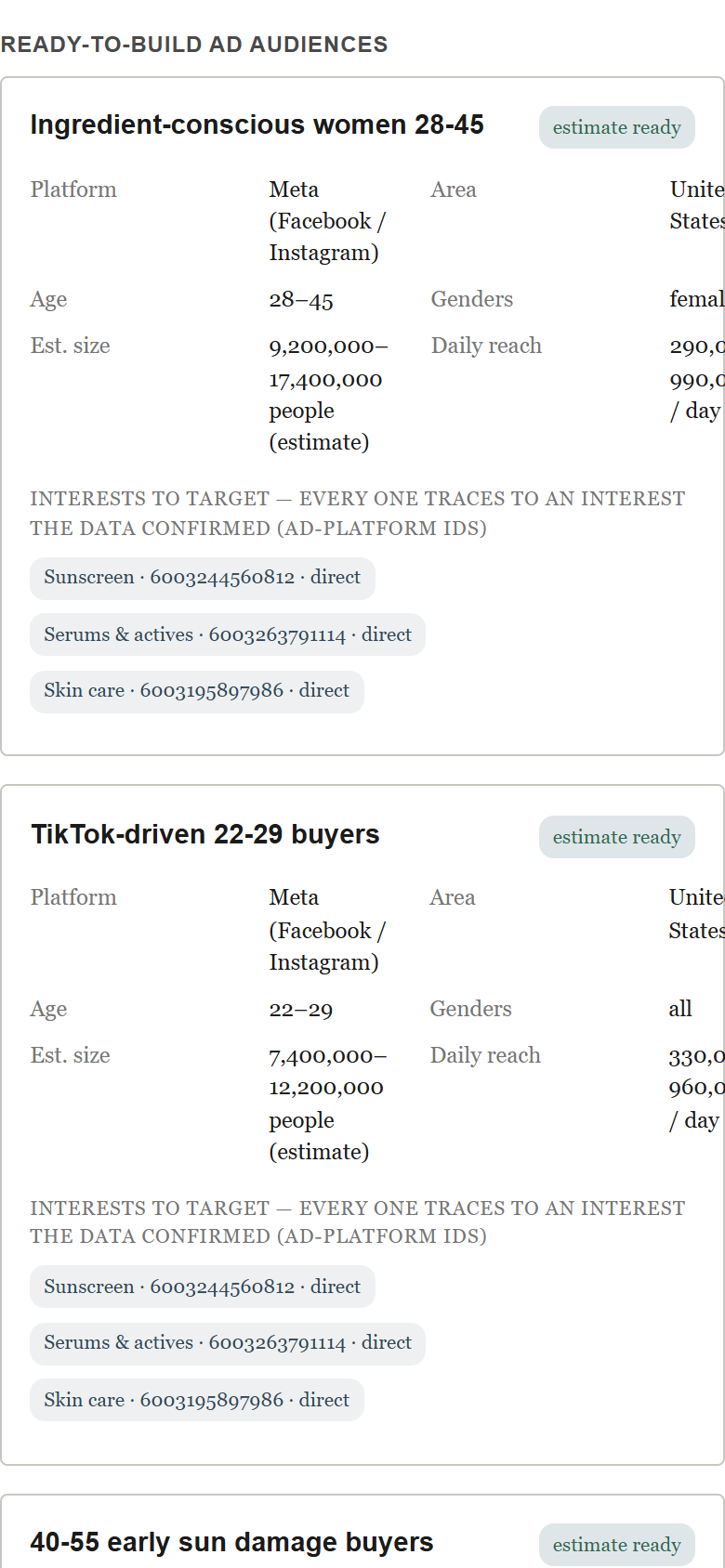 Sample report page, Ready-to-build ad audiences: Meta audience cards listing platform, age range, estimated audience size, and interests to target.