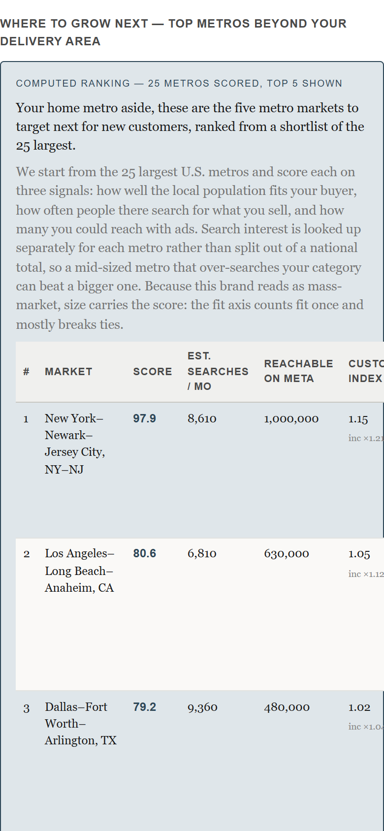 Sample report page, Where to grow next: a ranked table of metro markets with scores, estimated searches per month, and reachable audience.